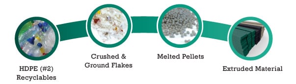 Plastic Lumber Process